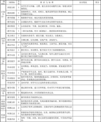 教學(xué)常規(guī)督查量化評(píng)分表(1)
